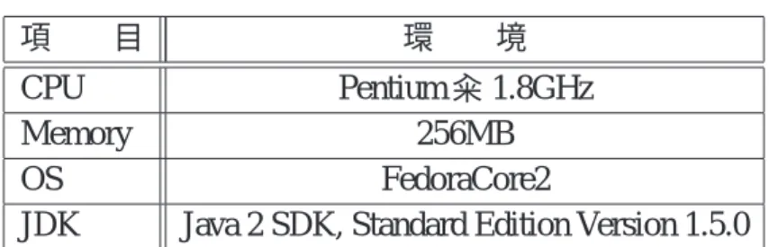 表 5.2: Windows 実装環境