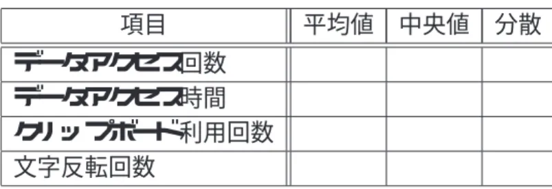表 6.4: メタ情報と重要性の相関係数 項目 平均値 中央値 分散 データアクセス回数 データアクセス時間 クリップボード利用回数 文字反転回数 相関係数の平均が 0．1 未満ほかつ分散が低い場合，その項目はほとんど意味がない 6.2.2 検索の有用性評価 目的 データを指定すると関連データが上位にソートされるのかを調べる． 手法 1