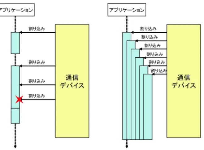 図 2.3: 割り込み 2.3.2 マイクロスレッド マイクロスレッドのモデルでは，タスクとイベントとキューの３要素で構成される．プ ログラムのメインスレッドがキューに入っているタスクを順次処理していく．タスクはイ ベントや他のタスクにより追加される．イベントとはハードウェア割り込みなどにより発 生する処理で，メインスレッドに割り込める．イベントは割り込みを長時間禁止しないよ うに即座に制御を返す必要がある．そのため，イベントでは時間のかかる処理は行わず， 代わりに処理用のタスクをキューに追加する．イベント