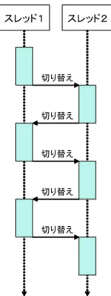 図 2.7: プリエンプティブマルチスレッド