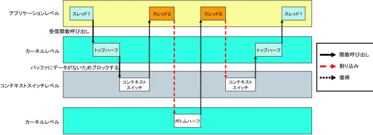 図 4.2: 実行モードの遷移例
