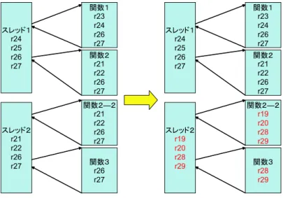 図 4.4: 利用レジスタの変更