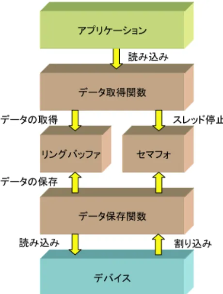 図 5.4: 入力用同期 I/O の構成 セマフォウェイト関数を呼び出し，スレッドをブロックさせる．ブロックされたス レッドは出力可能通知関数により再開され，USART にデータを出力する． 出力可能通知関数 出力可能通知関数は USART からの送信完了割り込みで呼び出され，セマフォをリ リースし，データ出力関数によってブロックされているスレッドを再開させる． 図 5.5: 出力用同期 I/O の構成