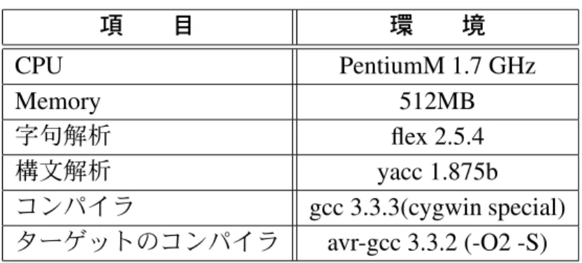 表 5.2: 実装環境 項  目 環  境 CPU PentiumM 1.7 GHz Memory 512MB 字句解析 flex 2.5.4 構文解析 yacc 1.875b コンパイラ gcc 3.3.3(cygwin special) ターゲットのコンパイラ avr-gcc 3.3.2 (-O2 -S) 5.2.2 構文解析部 構文解析部は字句解析部から通知されたトークンの意味を解釈する．構文解析部が抽 出するのは構文の完成，関数の始点と終点，関数内で呼ばれている関数である．図 5.7 に avr-g
