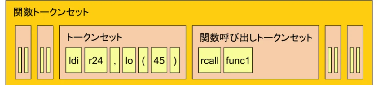 図 5.8: コードのモデル トークン 字句解析部によって分解された最小単位．トークンはトークンセット又は関数呼び 出しトークンセットに保持される． トークンセット 構文を構成するトークンの集まり．トークンセットの区切りは構文解析部から通知 される． 関数呼び出しトークンセット トークンセットのうち，関数呼び出しを行うトークンセット．よって，最初のトー クンは必ず call か rcall である． 関数トークンセット トークンセットと関数呼び出しトークンセットを関数の単位でまとめたもの．トー クンを直接保