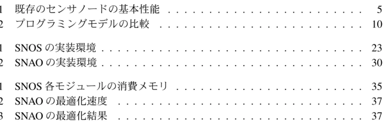 表 目 次 2.1 既存のセンサノードの基本性能  5 2.2 プログラミングモデルの比較  10 5.1 SNOS の実装環境  23 5.2 SNAO の実装環境  30 6.1 SNOS 各モジュールの消費メモリ  35 6.2 SNAO の最適化速度  37 6.3 SNAO の最適化結果  37