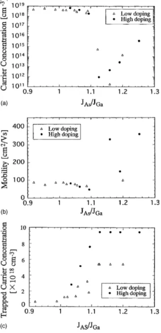 FIG. 3. Results of Hall effect measurements of samples cut from Be-doped LT-GaAs epilayers which were grown under different flux ratios: 共 a 兲 charge carrier concentrations, 共 b 兲 mobility, and 共 c 兲 trapped carrier concentrations.