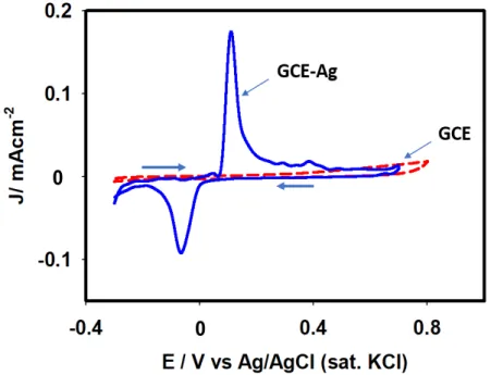 Figure 4 shows the cyclic voltammograms of 0.1 M PBS at a scan rate of 0.1 V s -1  using  GCE and silver-deposited GCE between -0.3 and 0.8 V