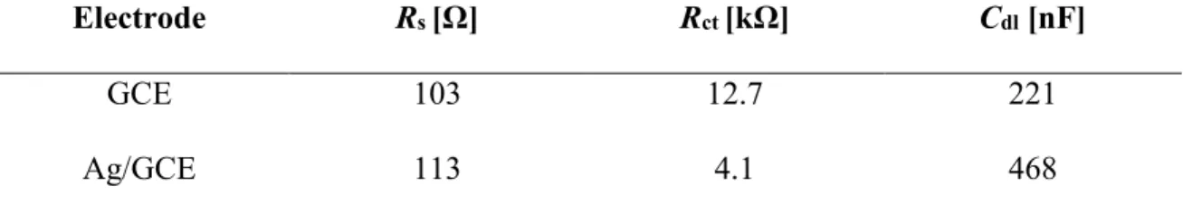 Table 1  Modeled EIS properties of bare GCE and Ag/GCE surfaces 