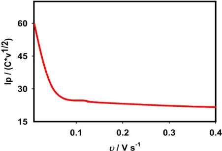 Figure 9. I p  / (C × υ 1/2 ) vs scan rate for 2.9 mM AA in PBS having pH 7 using Ag/GCE