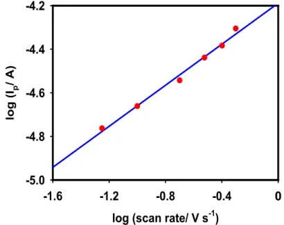 Figure 8. Log (I p ) vs. log (scan rate) plots. Experimental conditions are the same as those  shown in Figure 7b
