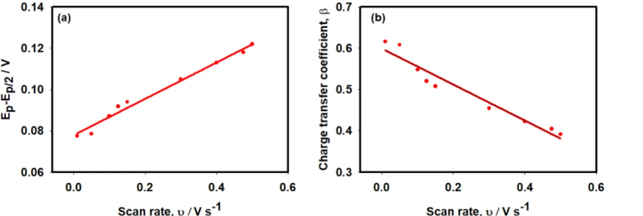 Figure 10. (a) Dependence of ∆E p/2  and (b) corresponding β on scan rate using Ag/GCE