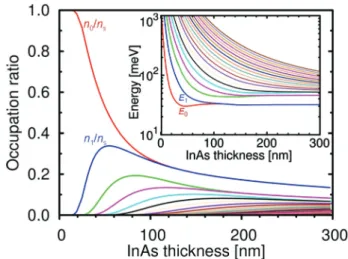 FIG. 3. The electron occupation ratio n i =n s (from above i ¼ 0; 1; 2; …), where n s and n i are the total and the i-th subband sheet concentration, respectively