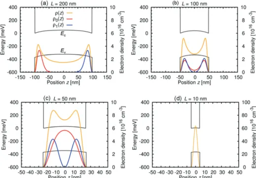 FIG. 4. The calculated bandbending along the thickness direction in the InAs film with thickness of (a) L¼200 nm, (b) 100 nm, (c) 50 nm, and (d) 10 nm, with the total electron density qðzÞ, the ground subband electron density q 0 ðzÞ, and the 1st excited s