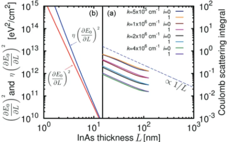 FIG. 5. (a) The Coulomb scattering integral I i (i ¼ 0; 1) defined by Eq. (5) proportional to scattering probability for k ¼ 5  10 5 , 1  10 6 , 2  10 6 , and 4  10 6 cm 1 , showing 1=L behavior