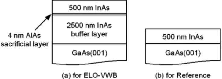 Figure 2 shows the process of ELO and VWB on a flex- flex-ible substrate. The flexflex-ible substrate is a PET substrate
