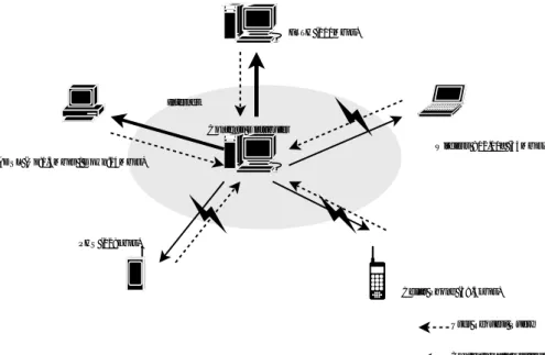 図 1.1: センタライズされた配信モデル 配信元がコンテンツのデータ形式や品質といった個々のユーザ要求に基づいて配信 を行うことは技術的に可能である. しかし個々のユーザ要求に対応するために要求別 のサーバを用意し, 配信網を構築するにはコストがかかる