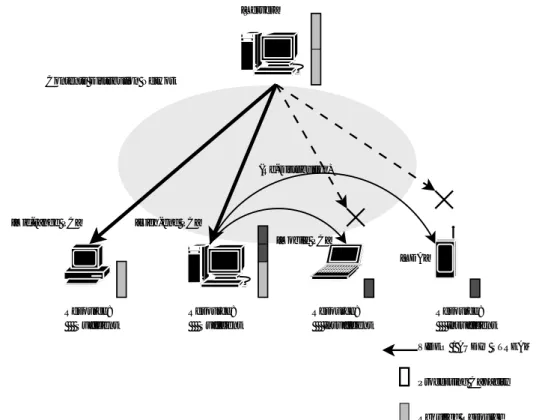 図 4.1: 資源の再配分モデル コンテンツデータの送信処理 • データの取り込み・生成 コンテンツ配信網において配信元となるノードは, コンテンツデータの取り込み または生成処理を行う