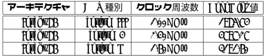 表 4.2: BogoMips 値