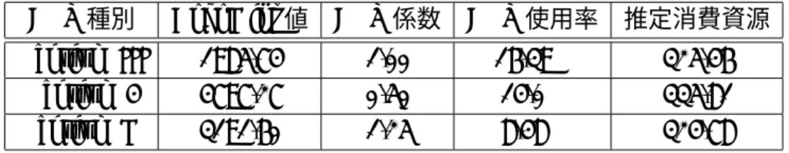 表 4.4: 演算能力と推定消費資源