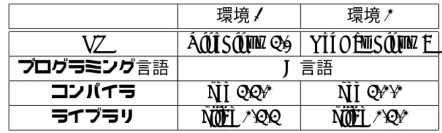 表 6.1: 実装ソフトウェア環境