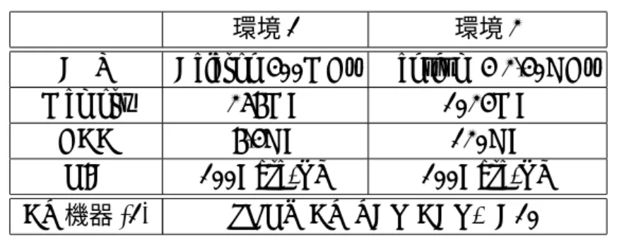 表 6.2: 実装ハードウェア環境 環境 1 環境 2