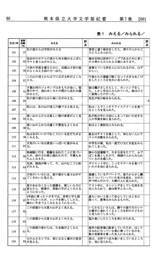 表 1 みえる／みられる／ 憧期 評 評 日文1 年 舘 験 みえる 点 みられる 点 186  私の家からは学校がみえる 普段と違う格好をしたら、周りの人からじ 1 0 1 5 7 ろじろとみられた。 宿泊中のホテノレの窓から外を眺めるとぽん 橋本首相は政府のトップであるために多く 1 0 2 6 2 やりと富士山がみえる。 の大衆からみられる立場にあります。 子供の写真を撮るために、母親は子供の姿 着替えている所を人にみられるのは、はず 1 0 3 5 8 がよくみえる前の方へ出た。 かしい。 この山の