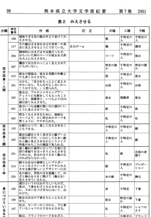 表 2 みえさせる 分 類 番 号学生 作 例 訂 正 ガ格 ニ格 ヲ格 地味すぎる色の搬は年より老けてみ ~~  不特定の 不特定の109   えさせる。 人 人 1 1 7 その鏡はまま母を自分が世界一の美 自分が→＋ 鏡 不特定の 継母 女に見えさせるようにできている。 人 精神的にはまだまだ未熟だったが、 204  おちついた柄のスーツが彼女を立派 スーツ 不特定の 彼女 な大人にみえさせた。 人 魔法で自分をかっこよく見えさせた 特定の誰 不特定の 特定の誰 自 207  にちがいない。 カ通 人