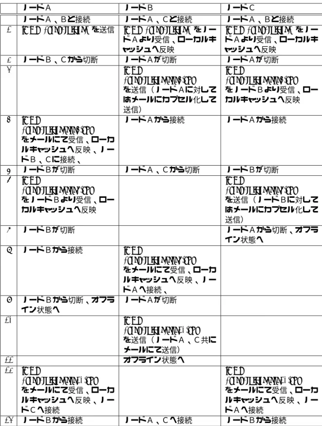 表 7.3: オフライン同期問題の解決の確認のための動作試験結果