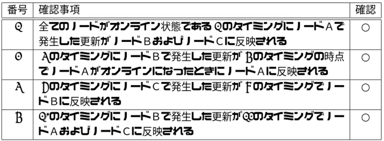 表 7.4: オフライン同期問題の解決の確認 番号 確認事項 確認 1 全てのノードがオンライン状態である ⃝のタイミングにノードＡで1 発生した更新がノードＢおよびノードＣに反映される ○ 2 ⃝のタイミングにノードＢで発生した更新が3 ⃝のタイミングの時点4 でノードＡがオンラインになったときにノードＡに反映される ○ 3 ⃝のタイミングにノードＣで発生した更新が6 ⃝のタイミングでノー8 ドＢに反映される ○ 4 10 ⃝のタイミングにノードＢで発生した更新が12 ⃝のタイミングでノー ドＡおよびノー