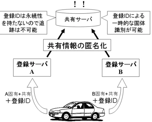 図 5.5: 共有情報の重複回避