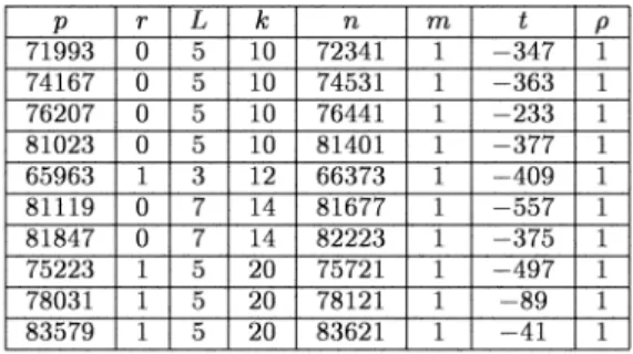 Table II presents elliptic-curve parameters of pm, n, t which satisfy Theorem 2 and the condition of Waterhouse