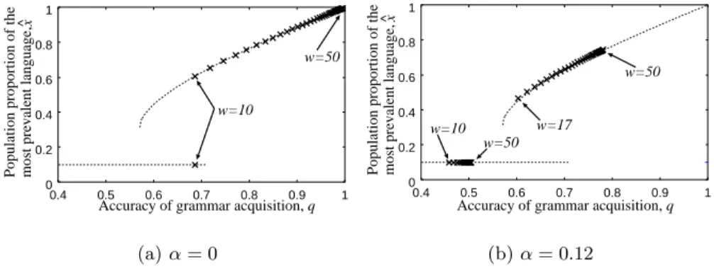 Fig. 4. Solutions by memoryless learning ( a = 0 . 1 , w = 10 , . . . , 50)