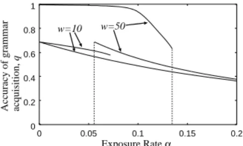 Fig. 5. Exposure rate α versus learning accuracy q ( w = 10 , 50)