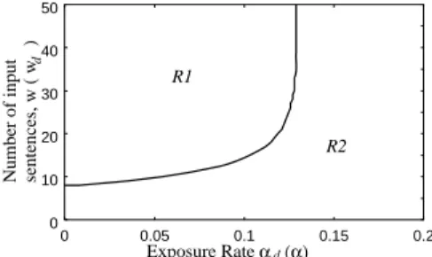 Fig. 8. The relationship between two thresholds, α d and w d