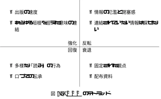 図 3.5 は、活版印刷のテトラッドである。活版印刷は、均質で大量な複製を作ることを 可能にし、知識を広め、ルネッサンスに貢献した。ルネッサンスは個人主義を促進し、中 世から近代への文化の転換を行なったと考えられる。実際、社会に活版印刷を導入するこ との帰結を整理すると ( 表 3.1) 、近代社会の様々な要素が印刷術と関係していることが分 かる。 • 出版の速度 • あらゆる垣根を超えた意味の連 結 • 情報の氾濫と閉塞感• 連結されていない情報は探せない 強化 反転 回復 衰退 • 多様な「読み」の行為