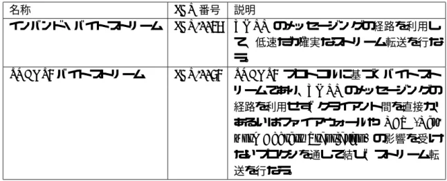 表 5.2: XMPP におけるバイトストリームの扱い