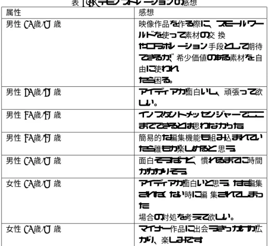 表 8.1: デモンストレーションの感想 属性 感想 男性 20 歳 -29 歳 映像作品を作る際に、スモールワー ルドを使って素材の交 換 やコラボレーション手段として期待 できるが、希少価値のある素材を 自 由に使われ たら困る。 男性 30 歳 -39 歳 アイディアが面白いし、頑張って欲 しい。 男性 50 歳 -59 歳 インスタントメッセンジャーでここ までできるとは思わな かった。 男性 50 歳 -59 歳 簡易的な編集機能も組み込まれてい たら誰もが楽しめると 思う。 男性 20 歳 -2