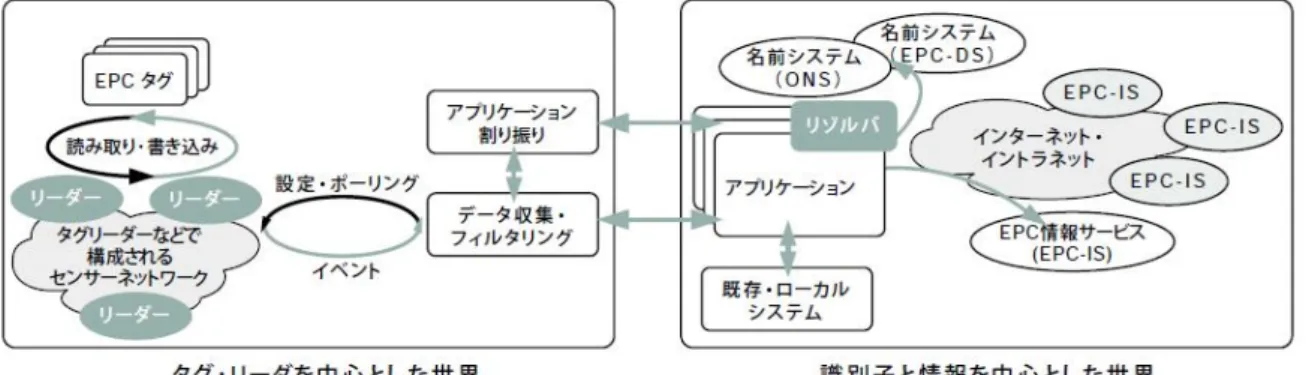 図 2.1: EPC network のコンポーネント