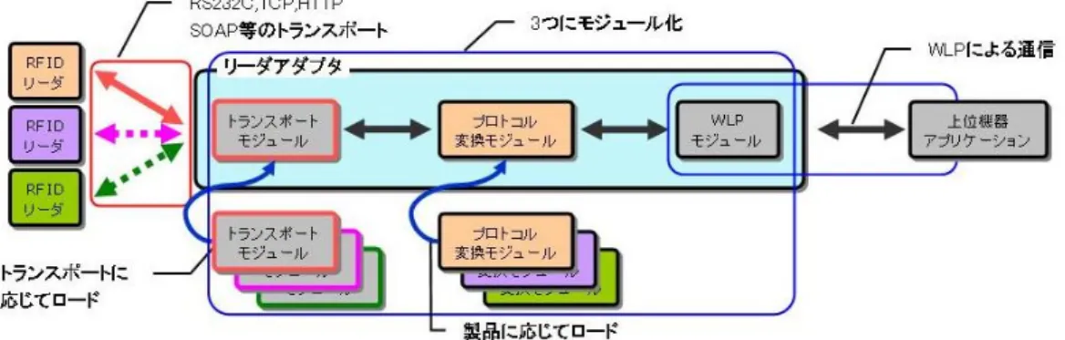 図 4.5: Reader Adapter イメージ