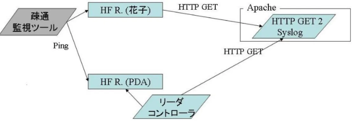 図 5.6: Reader Control Module 予め登録する情報の制限や、あとから自分の動線記録情報を消去することのできる機 構を用意する必要があった。そのためデータベースも一つではなく、まず生のリーダ イベントを蓄えるデータベース、バックアップ用のデータベース、アプリケーション に提示する用のデータベースなどを用意し、各データベース間のデータを常に整合性 を保たせることが求められる。データベース間のインターフェースは、PostgreSQL[22] で用意した。 来場者の要望により、来場者自身の来