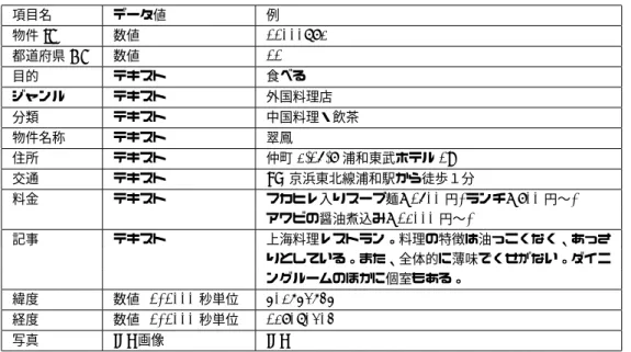 表 4.2 ガイドデータの主な情報 項目名 データ値 例 物件 ID 数値 11000892 都道府県 CD 数値 11 目的 テキスト 食べる ジャンル テキスト 外国料理店 分類 テキスト 中国料理・飲茶 物件名称 テキスト 翠鳳 住所 テキスト 仲町 2-16-9 浦和東武ホテル 1F 交通 テキスト JR 京浜東北線浦和駅から徒歩１分 料金 テキスト フカヒレ入りスープ麺 =1600 円 / ランチ =900 円〜 / アワビの醤油煮込み =12000 円〜 / 記事 テキスト 上海料理レストラン。
