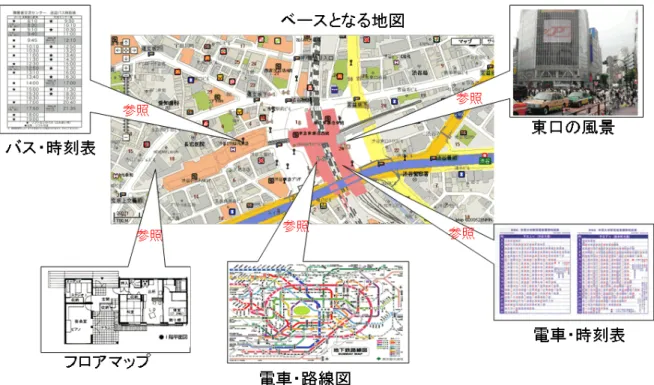図 3.1: 地図連携の形態 地理位置情報の表現方法の異なる地図間の参照により、地図が拡張され、さまざまな形態の 局地的な地図を参照することが出来るようになる。それにより、汎用的地図サービスから提供さ れる地図を元に、様々な地図や、地理位置情報に付随した情報を辿ることが出来るようになる。 3.3 要求事項の整理 本節では、前章で挙げた問題点を元に要求事項を明らかにし、各要求事項の説明を行なった。 そして、要求事項の整理を行なった。 3.3.1 既存技術との親和性に対する要求 既存の地理位置情報を元にしたサー