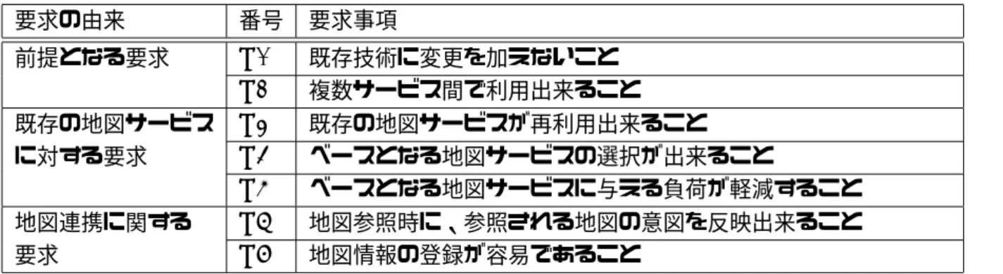 表 3.1: 要求事項のまとめ 要求の由来 番号 要求事項 前提となる要求 R1 既存技術に変更を加えないこと R2 複数サービス間で利用出来ること 既存の地図サービス R3 既存の地図サービスが再利用出来ること に対する要求 R4 ベースとなる地図サービスの選択が出来ること R5 ベースとなる地図サービスに与える負荷が軽減すること 地図連携に関する R6 地図参照時に、参照される地図の意図を反映出来ること 要求 R7 地図情報の登録が容易であること