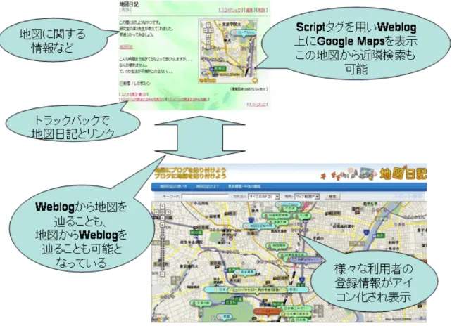 図 4.2: 地図日記の概要
