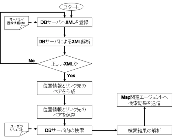 図 6.3: オーバレイ画像データベースサーバの設計 位置情報によってツリー構造化され保存されることにより、オーバレイ画像の分散化をする ことが出来る。既存の地図サービスでは、オーバレイ画像とオーバレイ画像情報の両方を集中 管理する方法で行なわれているため、負荷が高くなる。これに対し、本設計の場合、オーバレ イ画像情報 XML によってオーバレイ画像とリンクされているため、オーバレイ画像のダウン ロード先が分散化されているため、負荷の軽減をすることが可能となるといえる。 6.1.3 Map 関連エージェント