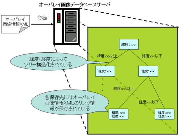 図 6.4: オーバレイ画像情報 XML の保存方法 存の地図サービスでも可能であるが、複数のオーバレイ画像をベース地図上に反映させること も可能である。 6.2 動作概要 本節では、本システムにおける全体の動作概要を各項目ごとに示す。 6.2.1 オーバレイ画像情報 XML の登録 オーバレイ画像情報 XML 登録時のシステムの概要を図 6.6 に示す。オーバレイ画像の所持 者は、オーバレイ画像ホルダ内に存在するオーバレイ画像情報 XML のアドレスを、オーバレ イ画像データベースサーバに対し登録を行なう