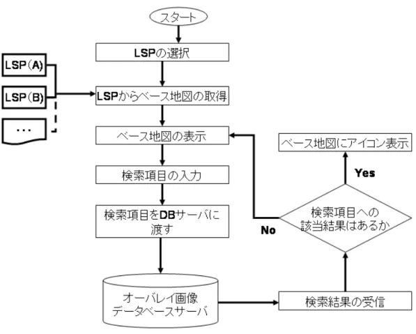 図 6.5: Map 関連エージェントの設計 われているようなオーバレイ画像とオーバレイ画像情報が書かれたファイルを同時に登録する 場合などは、オーバレイ画像データベースサーバに対する負荷が大きくなるためである。この ため、オーバレイ画像情報 XML だけを登録することで、登録を容易に行なうことが可能とな る。また、オーバレイ画像データベースサーバに対する負荷も少なくなる。 6.2.2 ベース地図の取捨選択 Map 関連エージェントは、まず、どの LSP を使うのかを利用者に選択させ、ベース地図を 決定させ