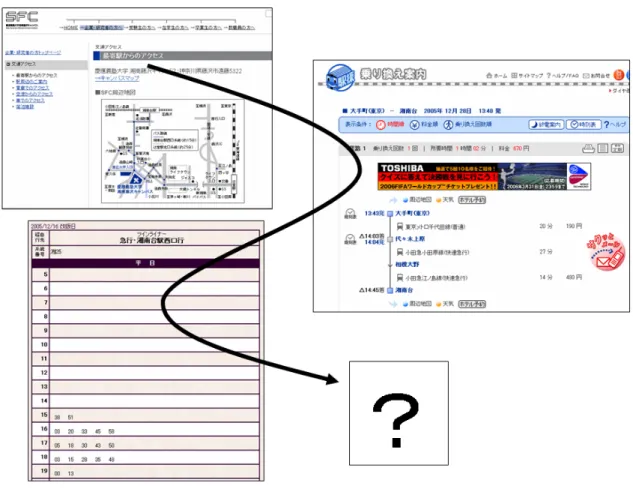 図 1.1: 現状における地図連携 1.2 本研究の目的 本研究の目的は、位置情報および付随情報を連続して扱うための地図拡張フレームワークを 提案することである。地図拡張フレームワークとは、世界中に偏在しているデジタル情報を、 位置をキーに関連付け、相互参照を可能にする情報流通基盤である。 上記の目的を達成するために、本研究では以下の 2 項目を提案する。 • 付随情報に位置情報を書き込むための仕組み • 位置情報を含んだ付随情報を流通させるためのディレクトリサービス 本システムを利用することで、 1 つの