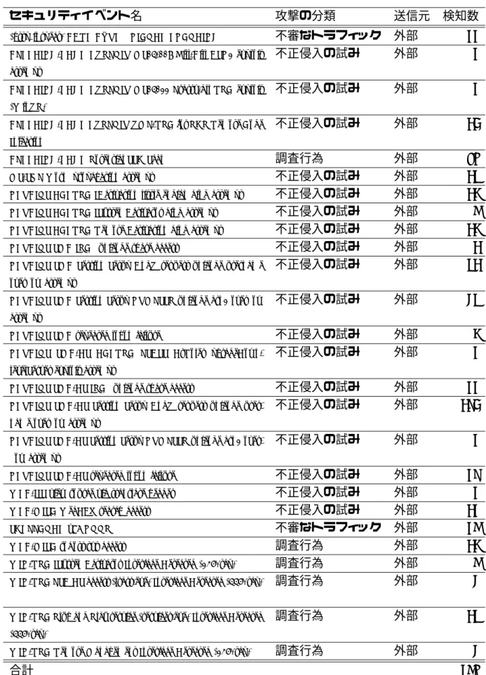 表 3.2: ある Windows ホストに対する 24 時間の検知セキュリティイベントとその検知数 セキュリティイベント名 攻撃の分類 送信元 検知数